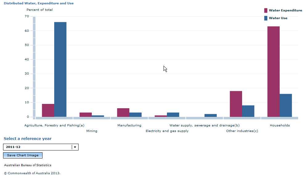Graph Image for Distributed Water, Expenditure and Use